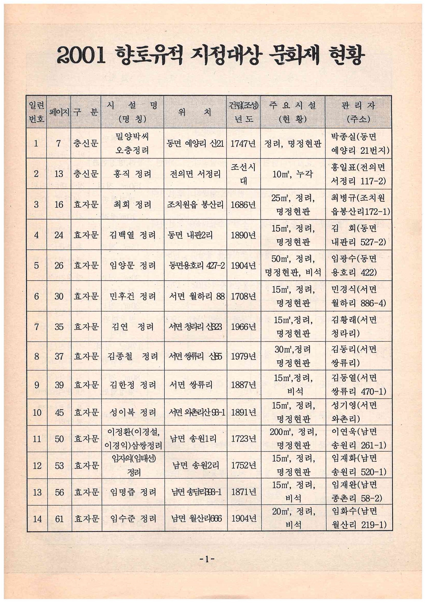 69)향토유적지정대상문화재현황2.jpg