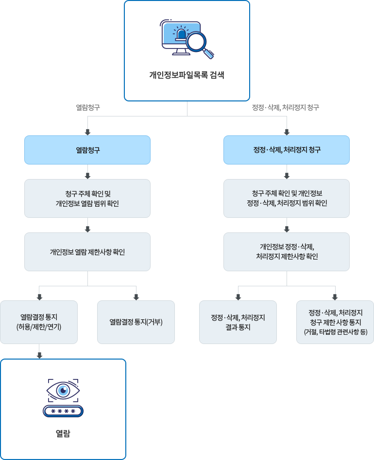 개인정보파일목록 검색 → ①열람청구 → 청구 주체 확인 및 개인정보 열람 범위 확인 → 개인정보 열람 제한사항 확인 → [열림결정 통지(허용/제한/연기) → 열람] / [열람결정 통지(거부)]       /   ②정정ㆍ삭제, 처리정지 청구 → 청구 주체 확인 및 개인정보 정정ㆍ삭제, 처리정지 범위 확인 → 개인정보 정정ㆍ삭제, 처리정지 제한사항 확인 → [정정ㆍ삭제, 처리정지 결과 통지] / [정정ㆍ삭제, 처리정지 청구 제한 사항 통지(거절, 타법령 관련사항 등)]